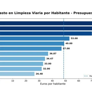 Barbastro gasta poco en limpieza… y se nota